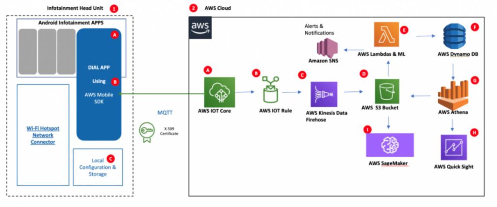 Coe Uipath Automotive Solution Project Dial